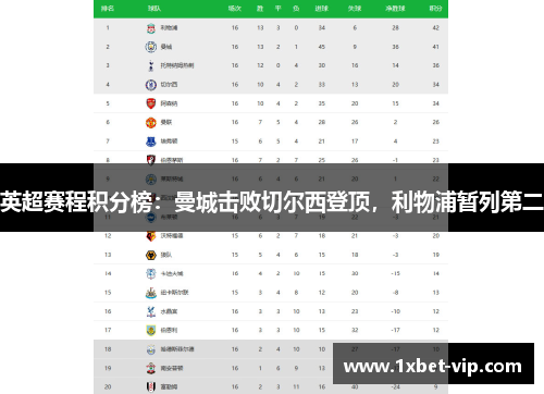 英超赛程积分榜：曼城击败切尔西登顶，利物浦暂列第二